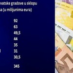 Iz EU fondova 345 milijuna eura za sedam velikih hrvatskih gradova