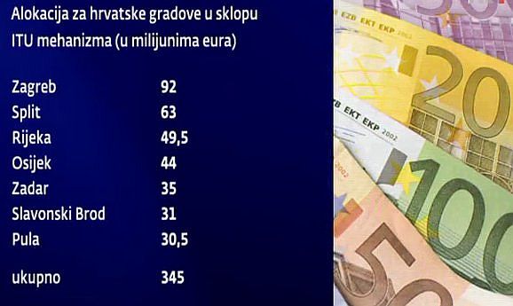 Iz EU fondova 345 milijuna eura za sedam velikih hrvatskih gradova