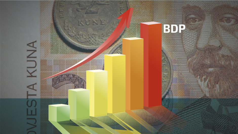 BDP porastao 2,7 posto - više nego što se očekivalo!